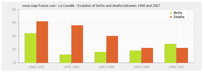 La Comelle : Evolution of births and deaths between 1968 and 2007